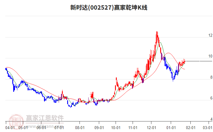002527新時(shí)達(dá)贏家乾坤K線工具