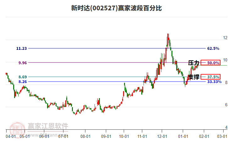 002527新時(shí)達(dá)波段百分比工具