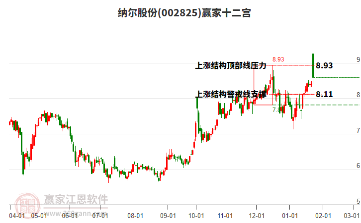 002825納爾股份贏家十二宮工具