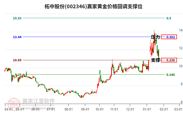 002346柘中股份黃金價格回調(diào)支撐位工具 002346柘中股份黃金價格回調(diào)支撐位工具
