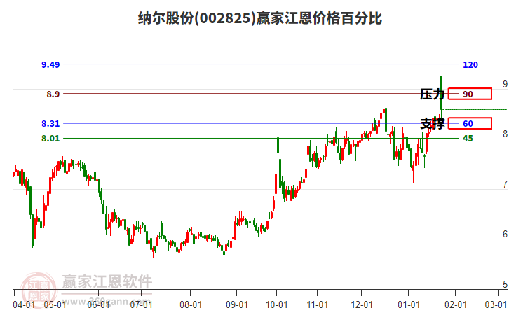 002825納爾股份江恩價(jià)格百分比工具