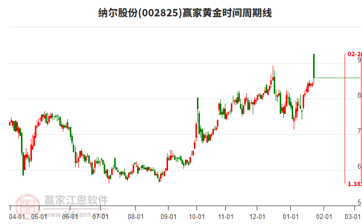 002825納爾股份黃金時(shí)間周期線工具