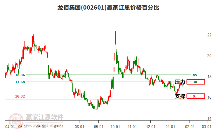 002601龍佰集團(tuán)江恩價(jià)格百分比工具 002601龍佰集團(tuán)江恩價(jià)格百分比工具
