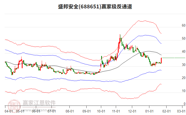 688651盛邦安全贏家極反通道工具 688651盛邦安全贏家極反通道工具