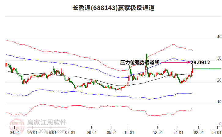 688143長盈通贏家極反通道工具 688143長盈通贏家極反通道工具