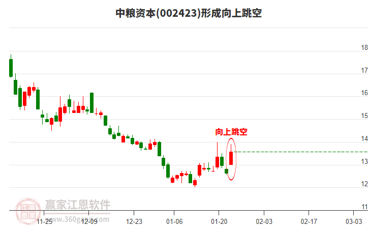 中糧資本形成向上跳空形態(tài)