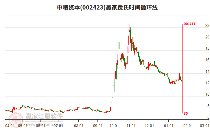 002423中糧資本費氏時間循環(huán)線工具