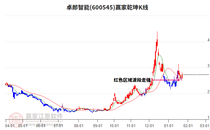 600545卓郎智能贏家乾坤K線工具