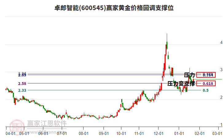 600545卓郎智能黃金價(jià)格回調(diào)支撐位工具