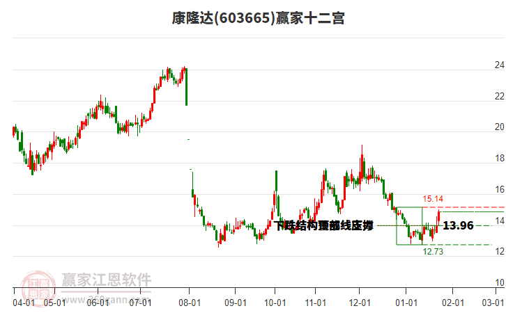 603665康隆達(dá)贏家十二宮工具 603665康隆達(dá)贏家十二宮工具