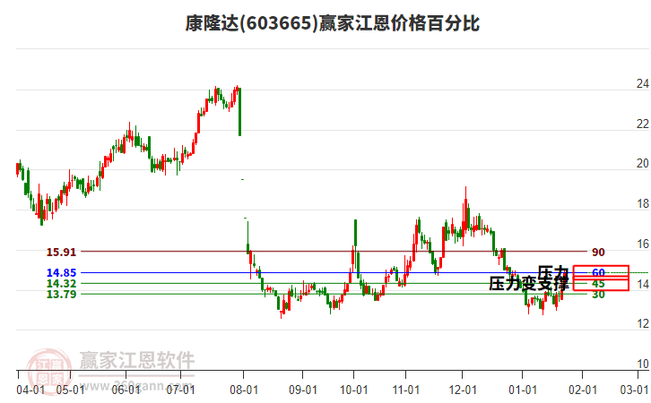 603665康隆達(dá)江恩價格百分比工具 603665康隆達(dá)江恩價格百分比工具