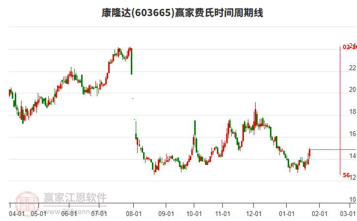 603665康隆達(dá)費(fèi)氏時間周期線工具 603665康隆達(dá)費(fèi)氏時間周期線工具