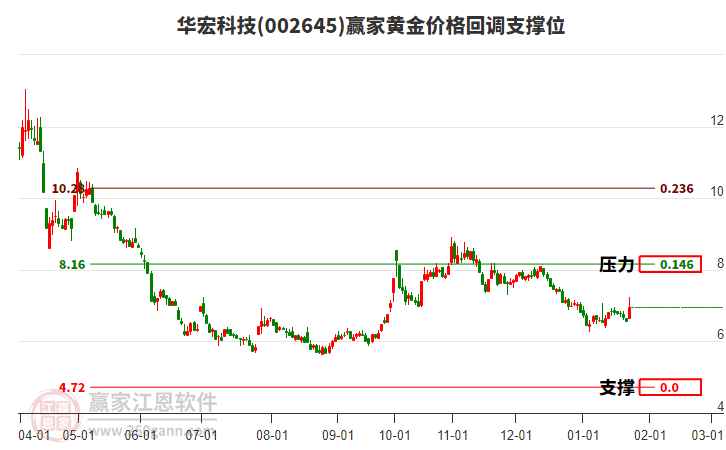 002645華宏科技黃金價(jià)格回調(diào)支撐位工具