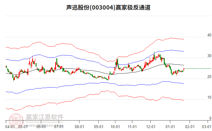 003004聲迅股份贏家極反通道工具