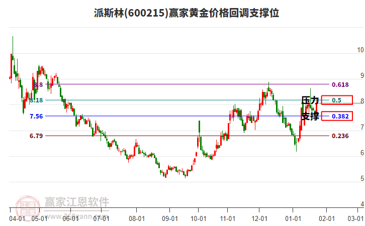 600215派斯林黃金價(jià)格回調(diào)支撐位工具 600215派斯林黃金價(jià)格回調(diào)支撐位工具