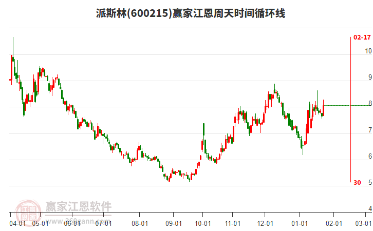 600215派斯林江恩周天時(shí)間循環(huán)線工具 600215派斯林江恩周天時(shí)間循環(huán)線工具