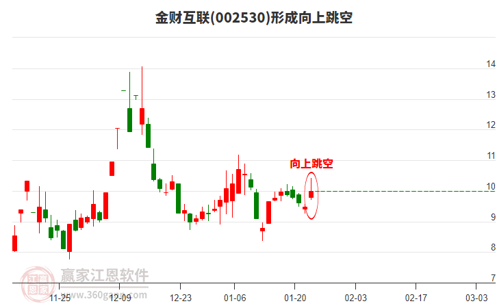 002530金財(cái)互聯(lián)形成向上跳空形態(tài)