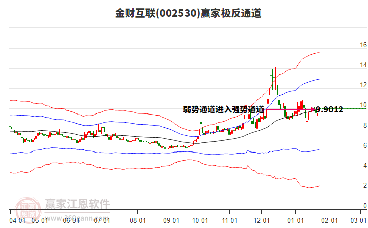 002530金財(cái)互聯(lián)贏家極反通道工具