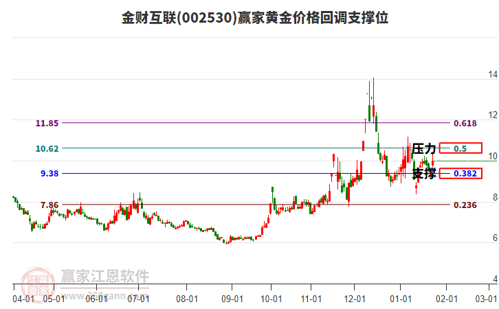 002530金財(cái)互聯(lián)黃金價(jià)格回調(diào)支撐位工具