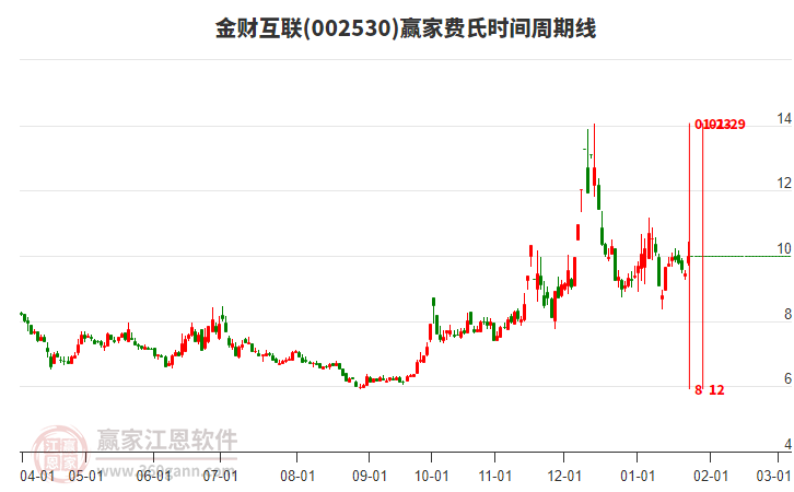 002530金財(cái)互聯(lián)費(fèi)氏時(shí)間周期線工具