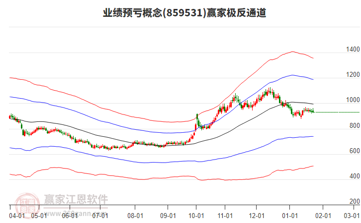 859531業(yè)績預(yù)虧贏家極反通道工具