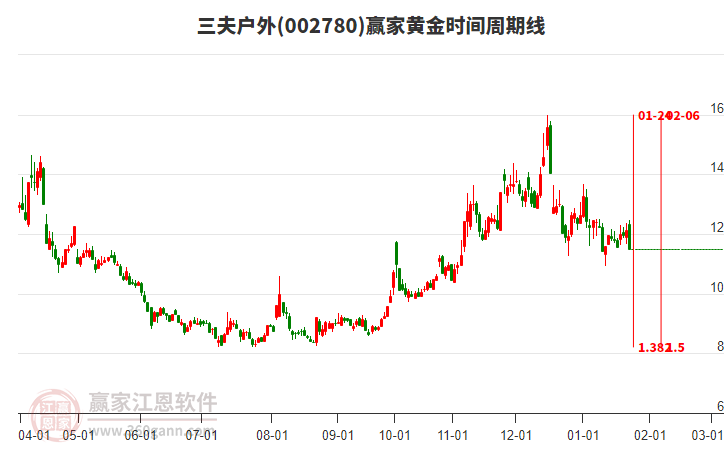 002780三夫戶外黃金時間周期線工具