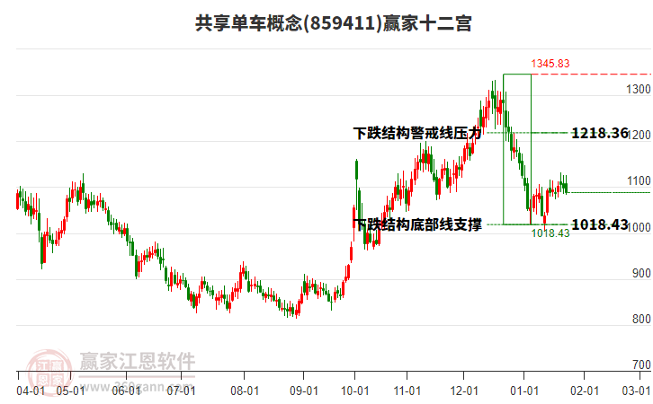 859411共享單車贏家十二宮工具