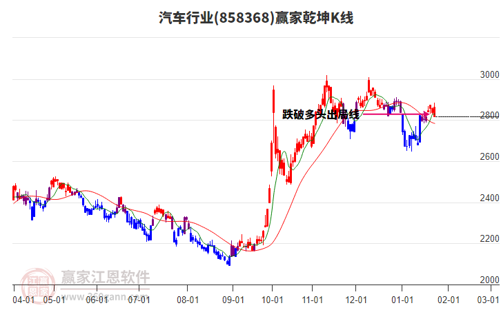 858368汽車贏家乾坤K線工具