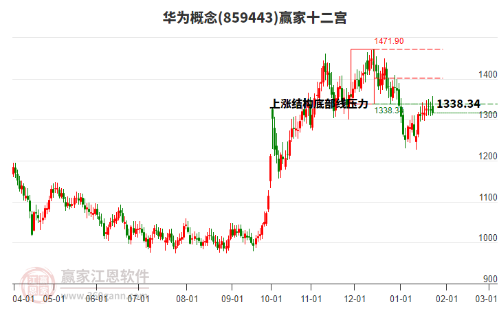 859443華為贏家十二宮工具