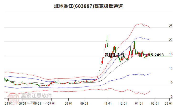 603887城地香江贏家極反通道工具