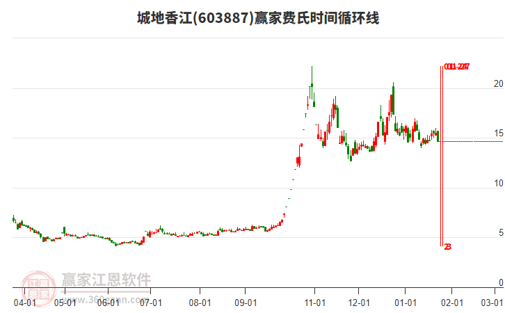 603887城地香江費(fèi)氏時(shí)間循環(huán)線工具