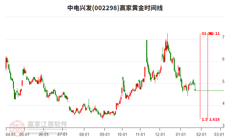 002298中電興發(fā)黃金時(shí)間周期線工具 002298中電興發(fā)黃金時(shí)間周期線工具