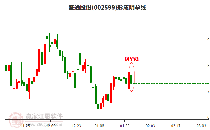 盛通股份(002599)形成陰孕線形態(tài)
