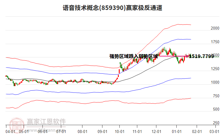 859390語(yǔ)音技術(shù)贏家極反通道工具