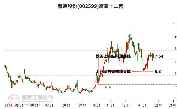 002599盛通股份贏家十二宮工具