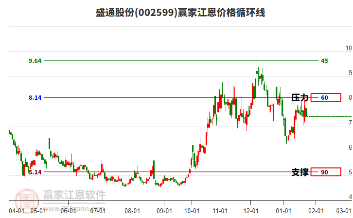 002599盛通股份江恩價(jià)格循環(huán)線工具