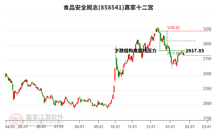 858541食品安全贏家十二宮工具