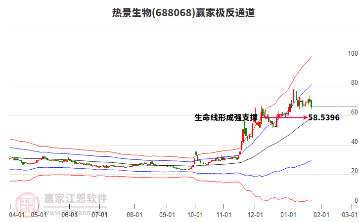 688068熱景生物贏家極反通道工具