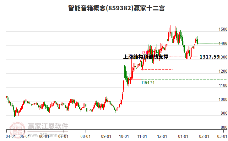 859382智能音箱贏家十二宮工具