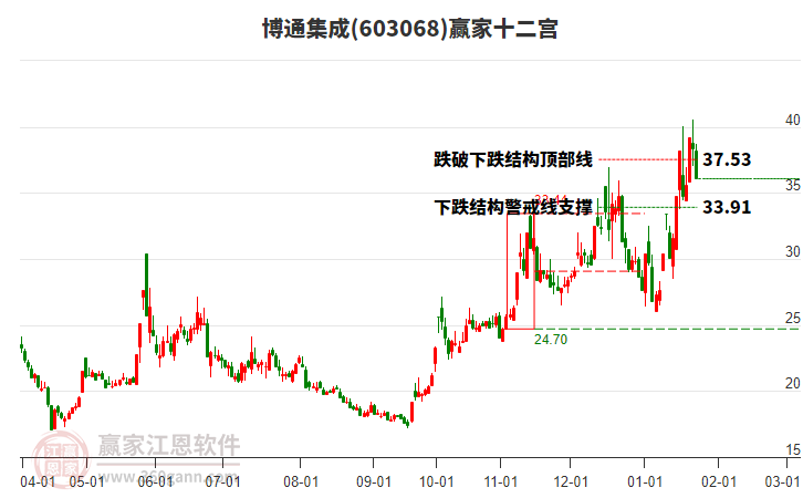 603068博通集成贏家十二宮工具