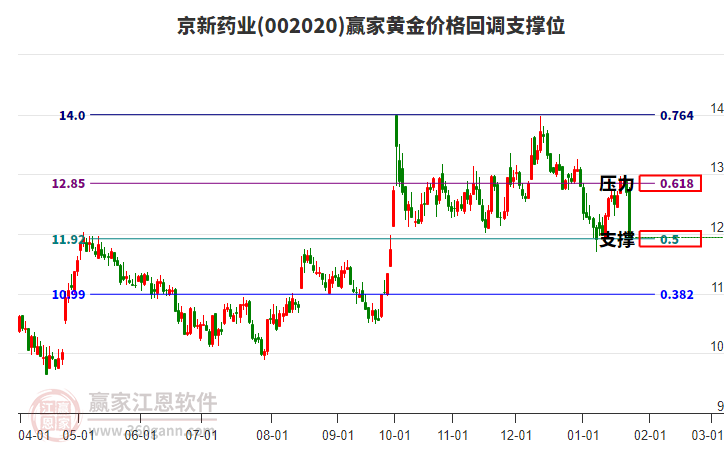 002020京新藥業(yè)黃金價(jià)格回調(diào)支撐位工具