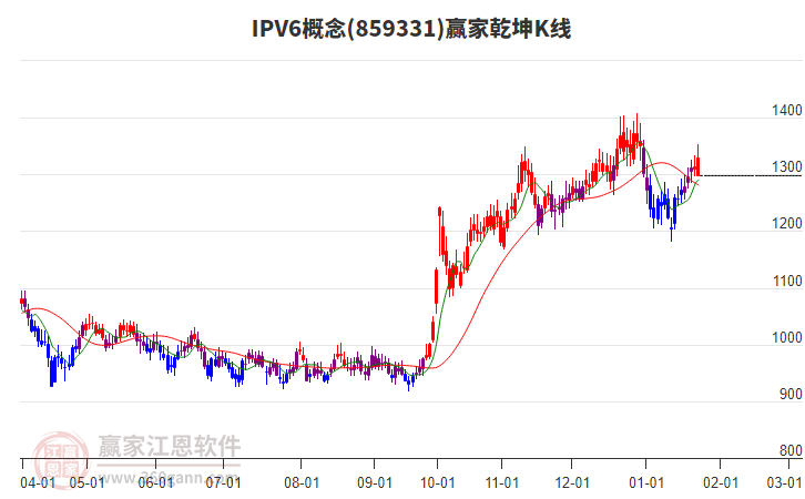 859331IPV6贏家乾坤K線工具