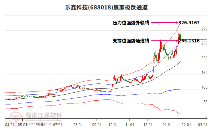 688018樂鑫科技贏家極反通道工具