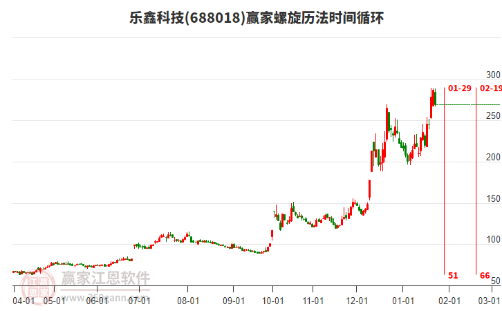 688018樂鑫科技螺旋歷法時(shí)間循環(huán)工具