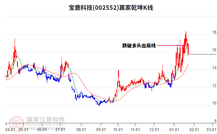 002552寶鼎科技贏家乾坤K線工具 002552寶鼎科技贏家乾坤K線工具