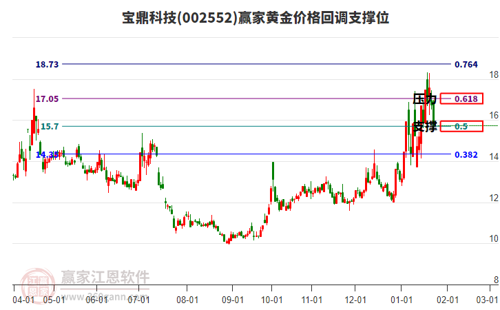 002552寶鼎科技黃金價格回調(diào)支撐位工具 002552寶鼎科技黃金價格回調(diào)支撐位工具
