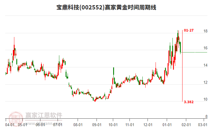 002552寶鼎科技黃金時間周期線工具 002552寶鼎科技黃金時間周期線工具