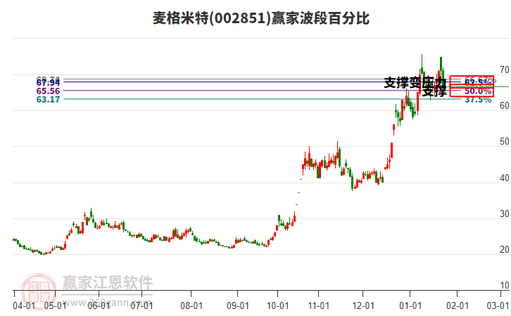 002851麥格米特波段百分比工具 002851麥格米特波段百分比工具