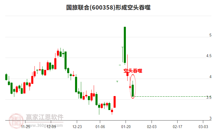 國(guó)旅聯(lián)合(600358)形成陰包陽(yáng)組合形態(tài)