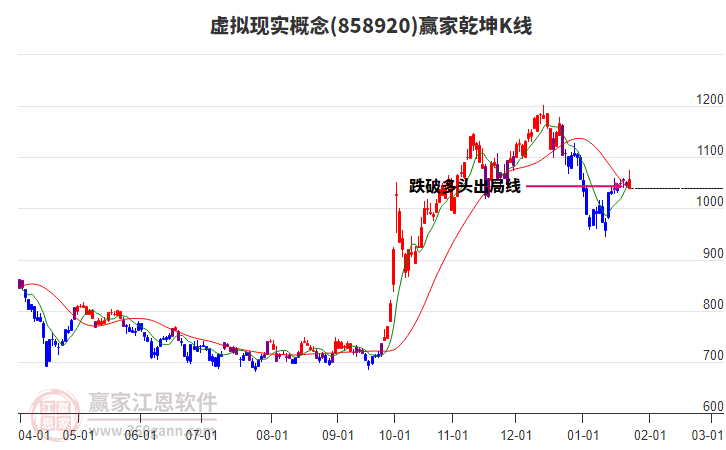 858920虛擬現(xiàn)實(shí)贏家乾坤K線工具